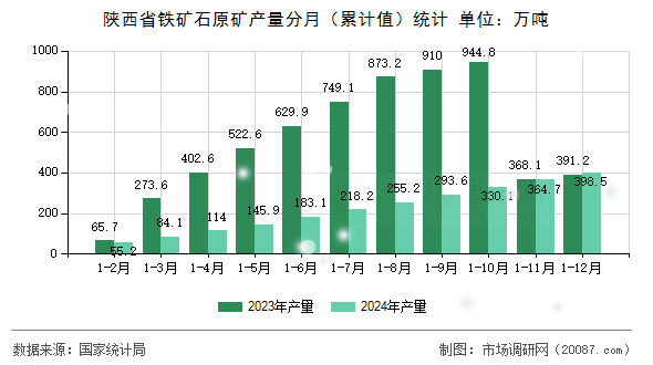 陕西省铁矿石原矿产量分月（累计值）统计