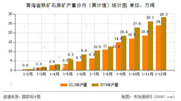 青海省铁矿石原矿产量分月（累计值）统计图