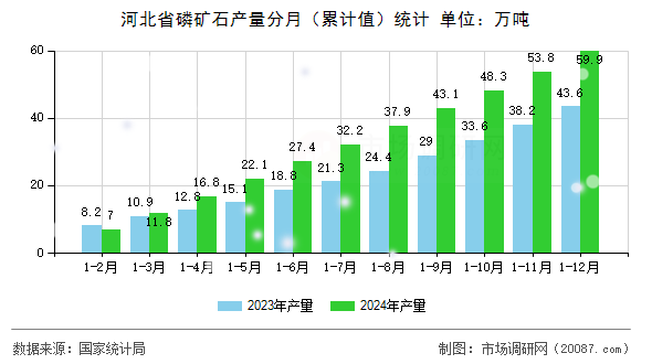 河北省磷矿石产量分月(累计值)统计 河北省磷矿石产量分月(累计值)统计