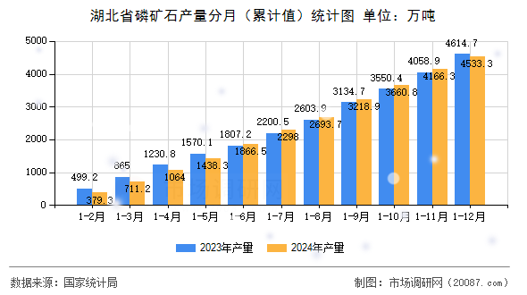 湖北省磷矿石产量分月(累计值)统计图 湖北省磷矿石产量分月(累计值)统计图