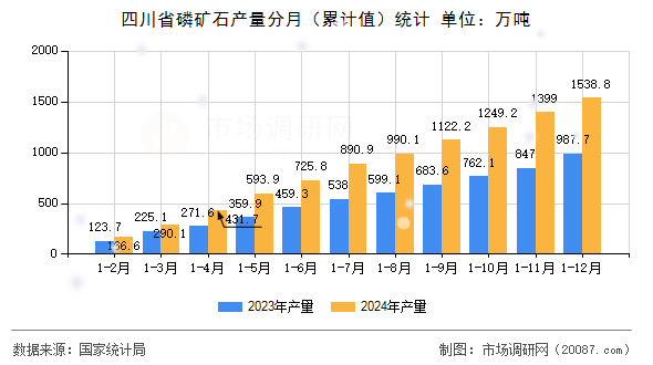 四川省磷矿石产量分月(累计值)统计 四川省磷矿石产量分月(累计值)统计