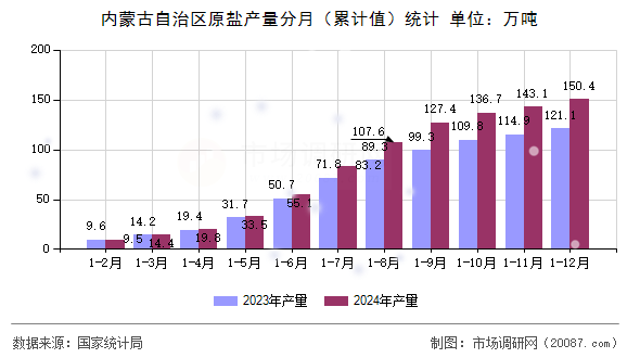 内蒙古自治区原盐产量分月（累计值）统计