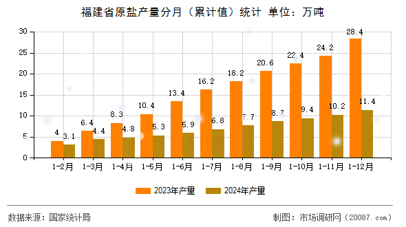 福建省原盐产量分月(累计值)统计 福建省原盐产量分月(累计值)统计