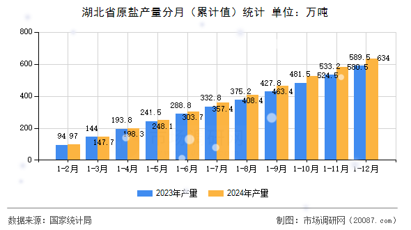 湖北省原盐产量分月（累计值）统计