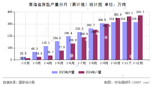 青海省原盐产量分月（累计值）统计图