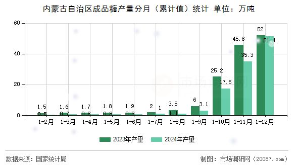 内蒙古自治区成品糖产量分月（累计值）统计