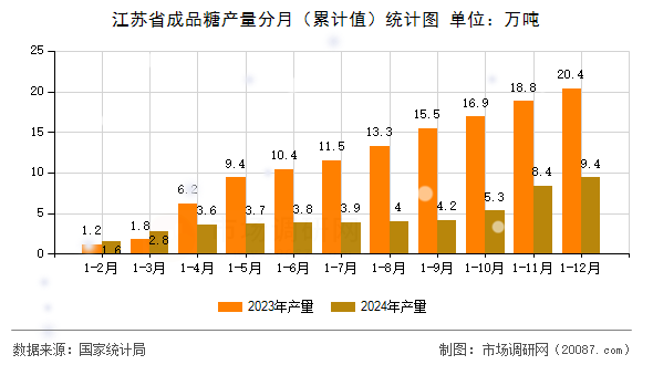 江苏省成品糖产量分月（累计值）统计图