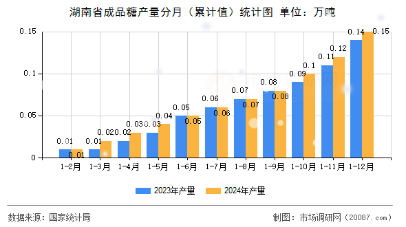 湖南省成品糖产量分月（累计值）统计图