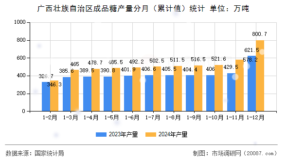 广西壮族自治区成品糖产量分月（累计值）统计