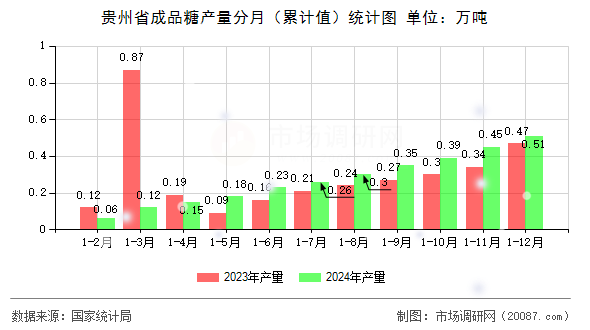 贵州省成品糖产量分月（累计值）统计图
