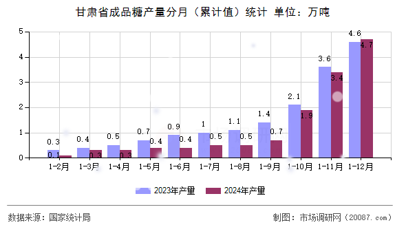 甘肃省成品糖产量分月(累计值)统计 甘肃省成品糖产量分月(累计值)统计