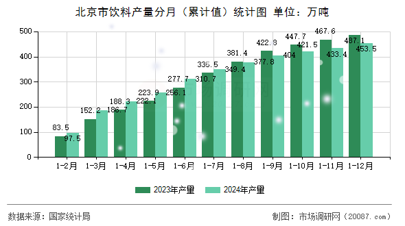 北京市饮料产量分月（累计值）统计图