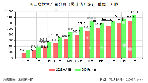 浙江省饮料产量分月(累计值)统计 浙江省饮料产量分月(累计值)统计