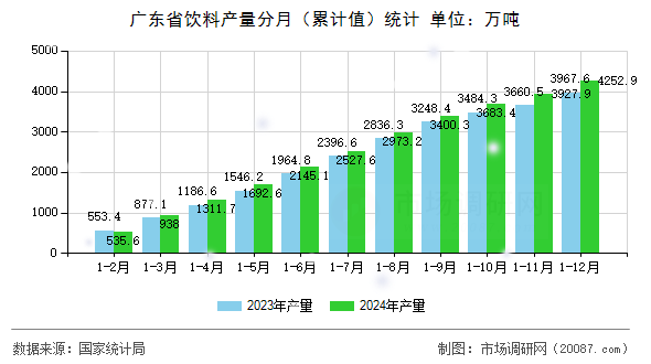 广东省饮料产量分月(累计值)统计 广东省饮料产量分月(累计值)统计