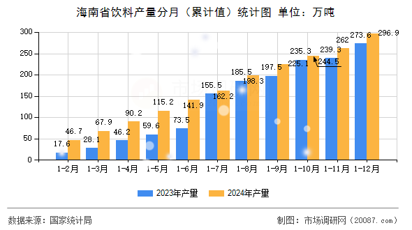 海南省饮料产量分月(累计值)统计图 海南省饮料产量分月(累计值)统计图