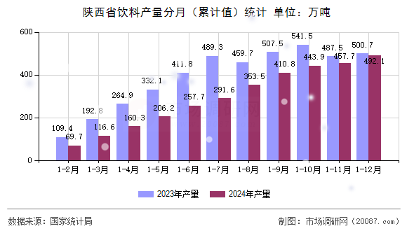 陕西省饮料产量分月(累计值)统计 陕西省饮料产量分月(累计值)统计