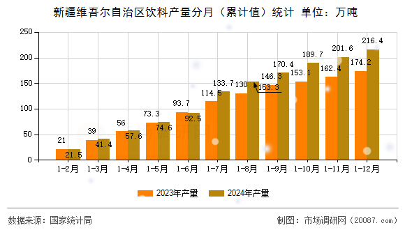 新疆维吾尔自治区饮料产量分月(累计值)统计 新疆维吾尔自治区饮料产量分月(累计值)统计