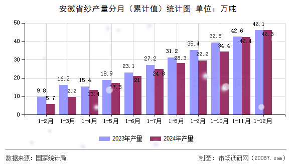 安徽省纱产量分月(累计值)统计图 安徽省纱产量分月(累计值)统计图