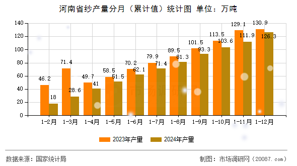 河南省纱产量分月(累计值)统计图 河南省纱产量分月(累计值)统计图