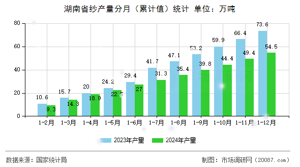 湖南省纱产量分月(累计值)统计 湖南省纱产量分月(累计值)统计