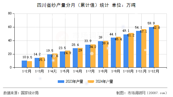 四川省纱产量分月（累计值）统计
