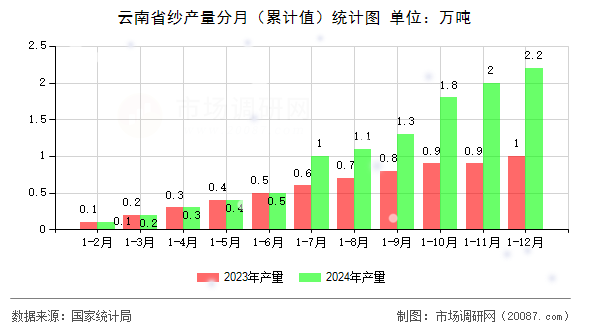 云南省纱产量分月(累计值)统计图 云南省纱产量分月(累计值)统计图