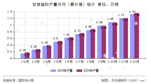 甘肃省纱产量分月（累计值）统计