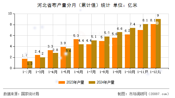 河北省布产量分月（累计值）统计