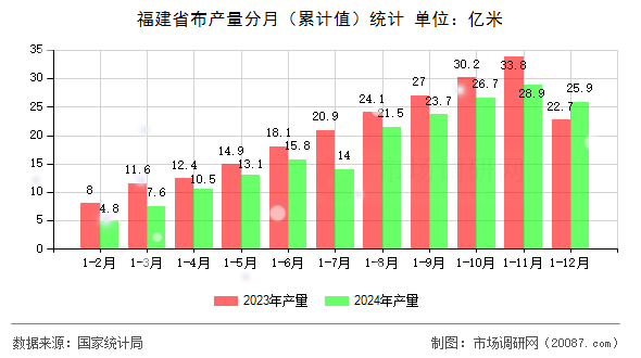 福建省布产量分月（累计值）统计
