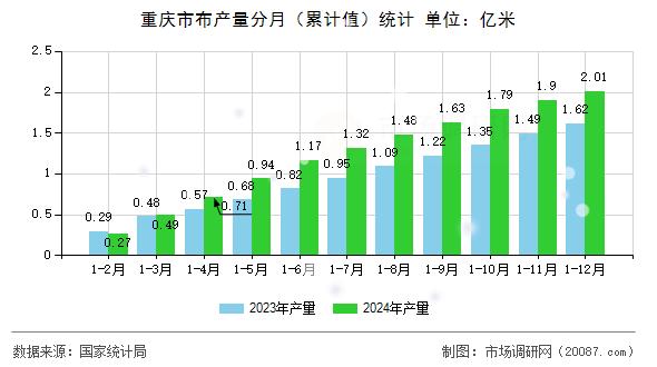 重庆市布产量分月（累计值）统计