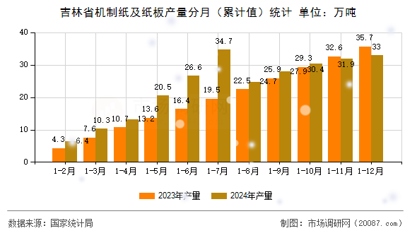 吉林省机制纸及纸板产量分月（累计值）统计