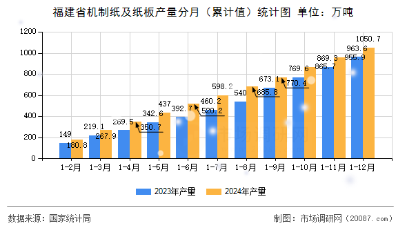 福建省机制纸及纸板产量分月（累计值）统计图