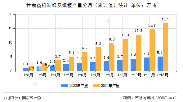 甘肃省机制纸及纸板产量分月(累计值)统计 甘肃省机制纸及纸板产量分月(累计值)统计