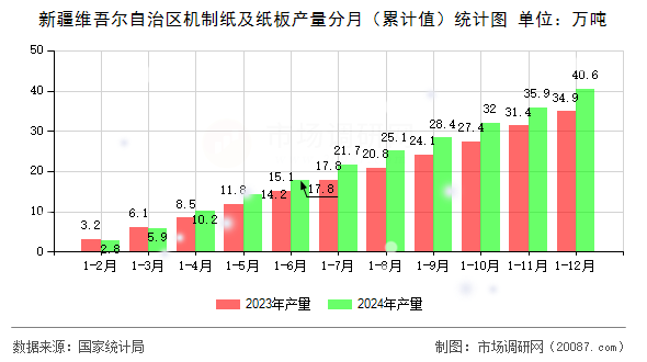 新疆维吾尔自治区机制纸及纸板产量分月（累计值）统计图