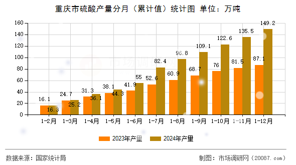 重庆市硫酸产量分月(累计值)统计图 重庆市硫酸产量分月(累计值)统计图