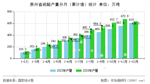 贵州省硫酸产量分月(累计值)统计 贵州省硫酸产量分月(累计值)统计