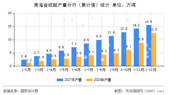青海省硫酸产量分月（累计值）统计