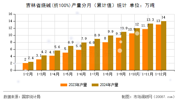 吉林省烧碱(折100%)产量分月（累计值）统计