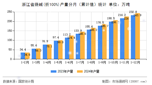 浙江省烧碱(折100%)产量分月（累计值）统计