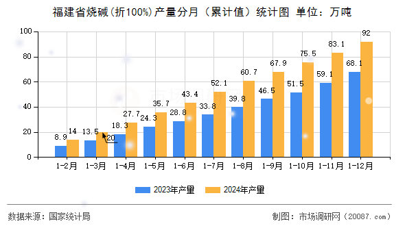 福建省烧碱(折100%)产量分月（累计值）统计图