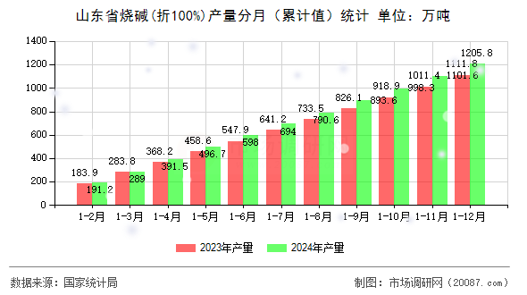山东省烧碱(折100%)产量分月(累计值)统计 山东省烧碱(折100%)产量分月(累计值)统计