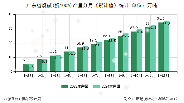 广东省烧碱(折100%)产量分月(累计值)统计 广东省烧碱(折100%)产量分月(累计值)统计