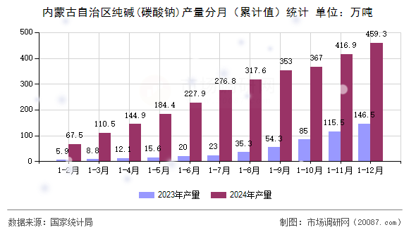 内蒙古自治区纯碱(碳酸钠)产量分月（累计值）统计