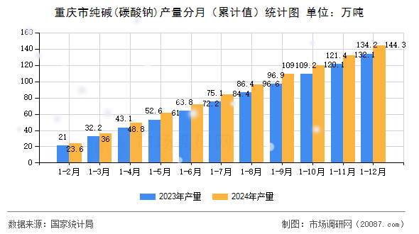 重庆市纯碱(碳酸钠)产量分月(累计值)统计图 重庆市纯碱(碳酸钠)产量分月(累计值)统计图