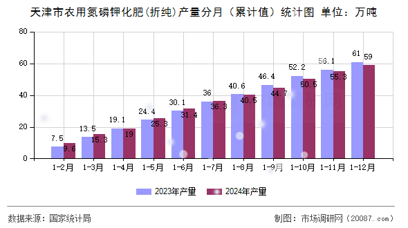 天津市农用氮磷钾化肥(折纯)产量分月(累计值)统计图 天津市农用氮磷钾化肥(折纯)产量分月(累计值)统计图