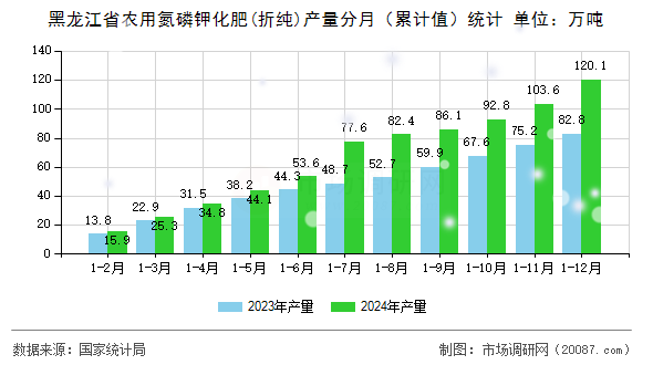 黑龙江省农用氮磷钾化肥(折纯)产量分月(累计值)统计 黑龙江省农用氮磷钾化肥(折纯)产量分月(累计值)统计