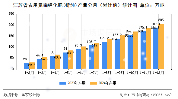 江苏省农用氮磷钾化肥(折纯)产量分月（累计值）统计图