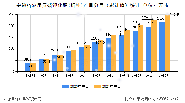 安徽省农用氮磷钾化肥(折纯)产量分月（累计值）统计