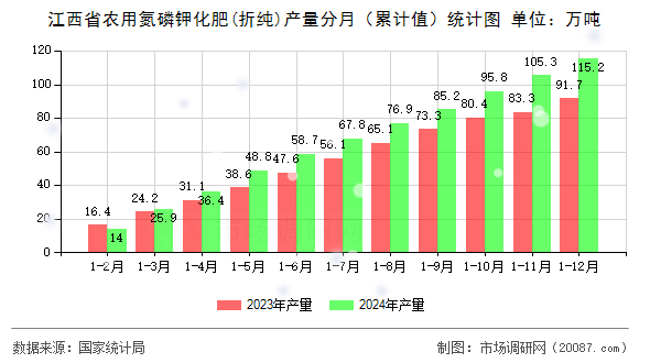 江西省农用氮磷钾化肥(折纯)产量分月（累计值）统计图