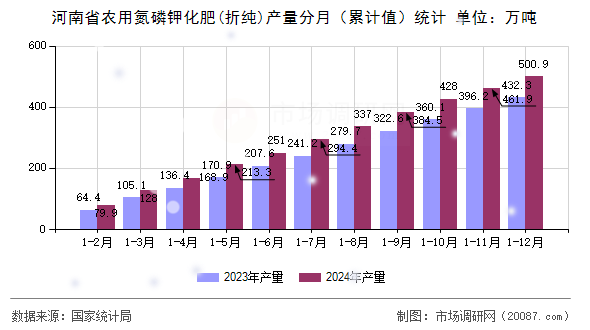 河南省农用氮磷钾化肥(折纯)产量分月（累计值）统计